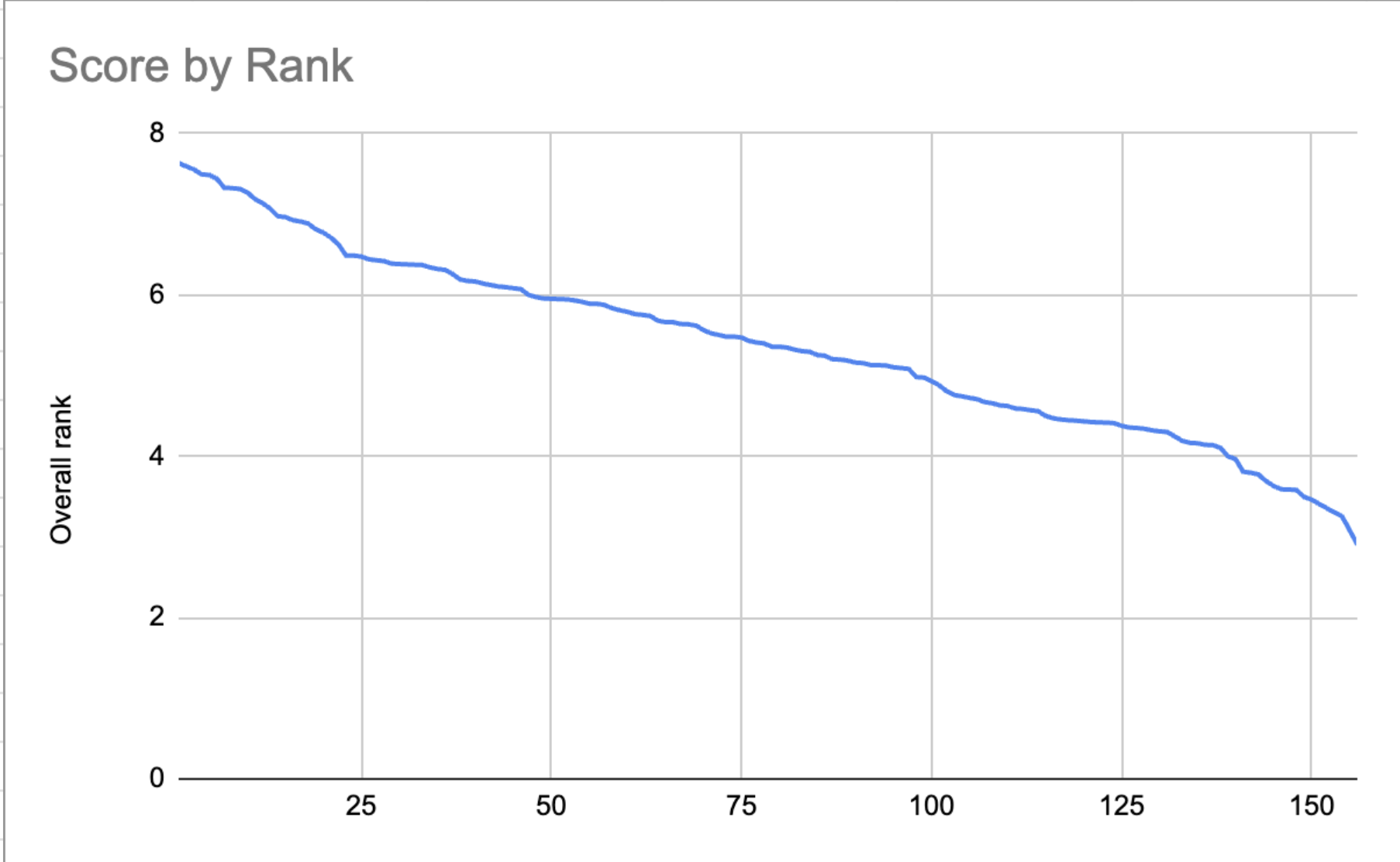 Score by Rank Chart